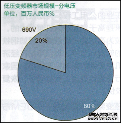 低壓變頻器市場(chǎng)規(guī)模-分電壓